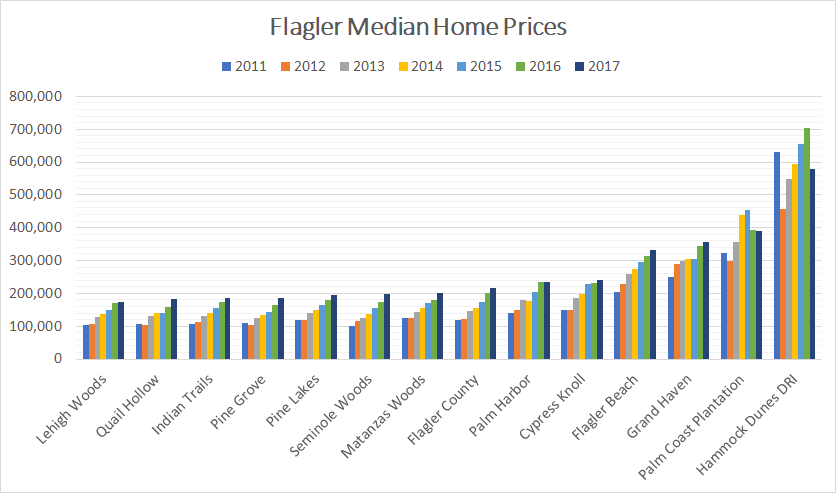 Flagler County Median Home Prices